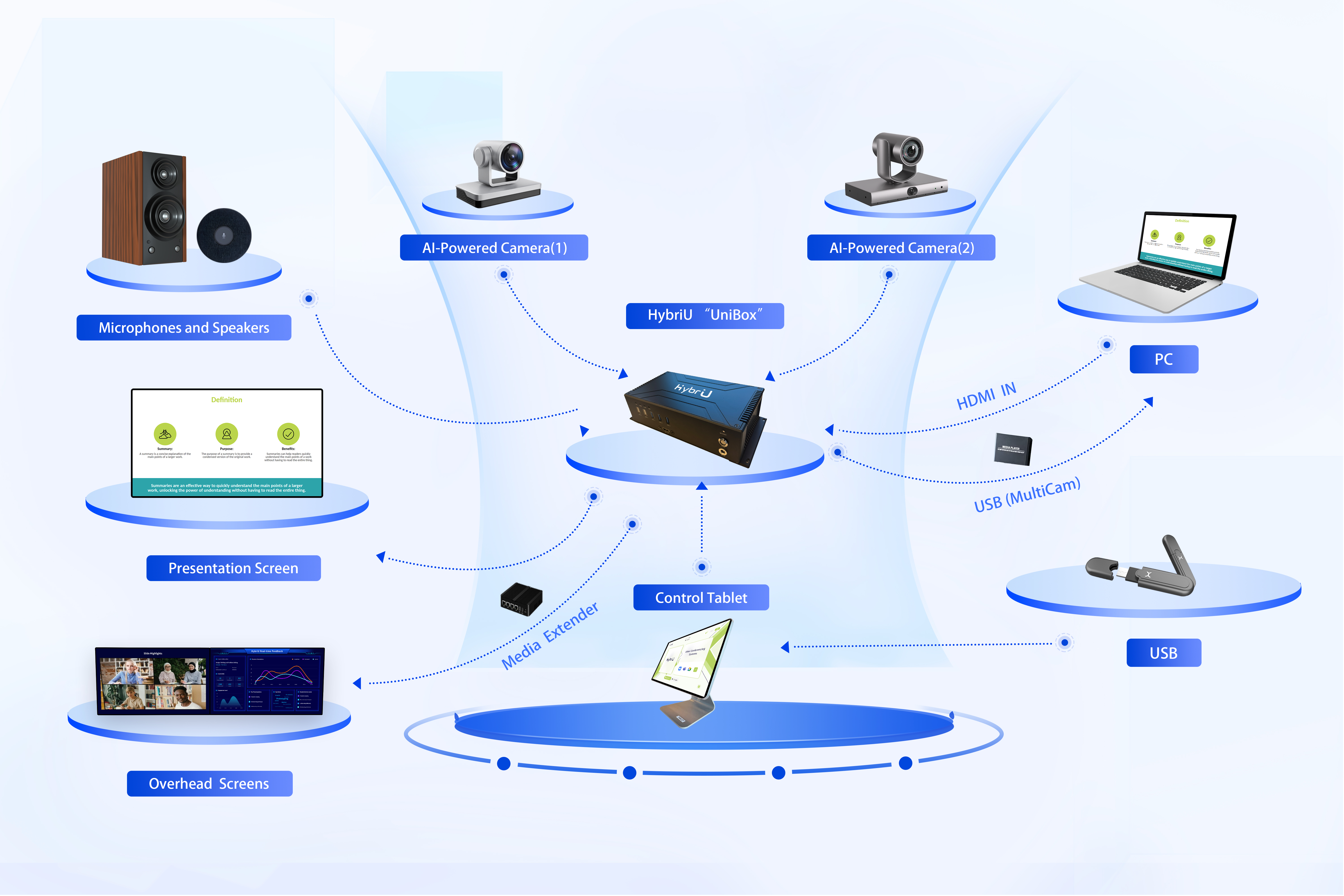 HybriU Conference System Architecture